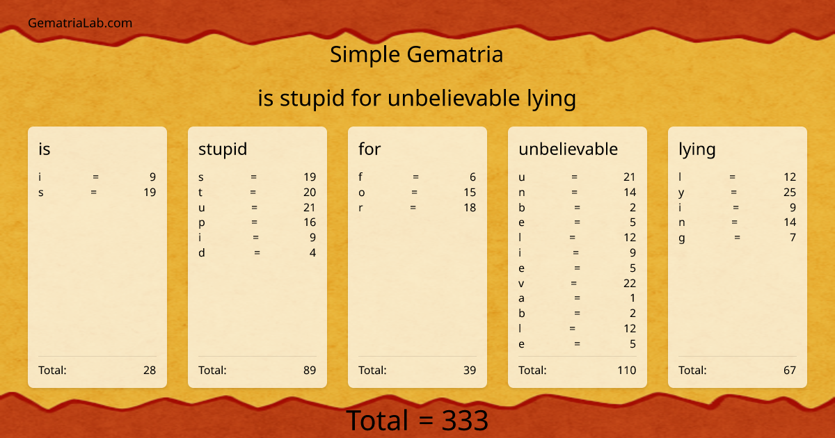 is stupid for unbelievable lying in simple Gematria